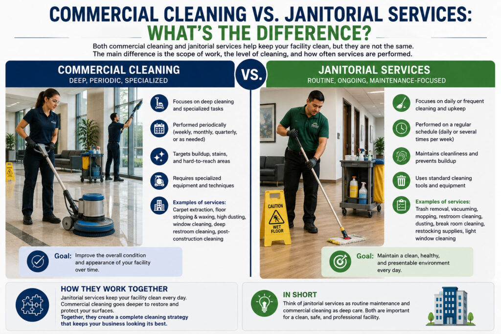 Commercial Cleaning vs. Janitorial Services: What’s the Difference?